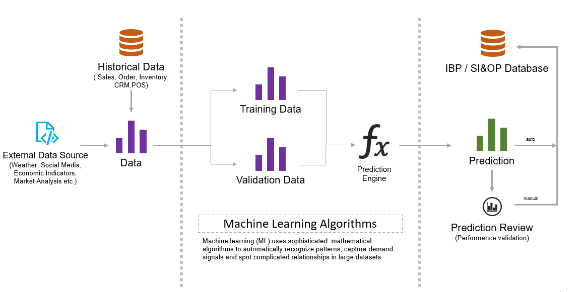 Machine Learning for better Demand Forecasting | Digitalsoft
